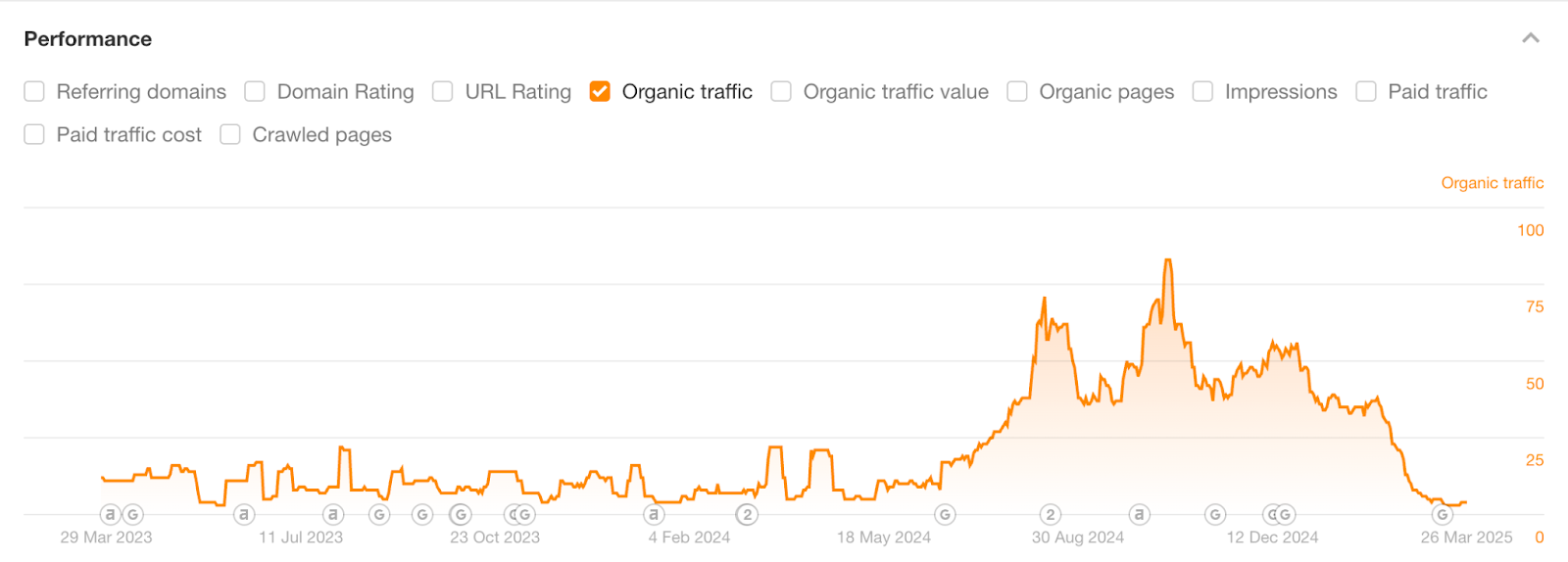 Top Performing Keywords