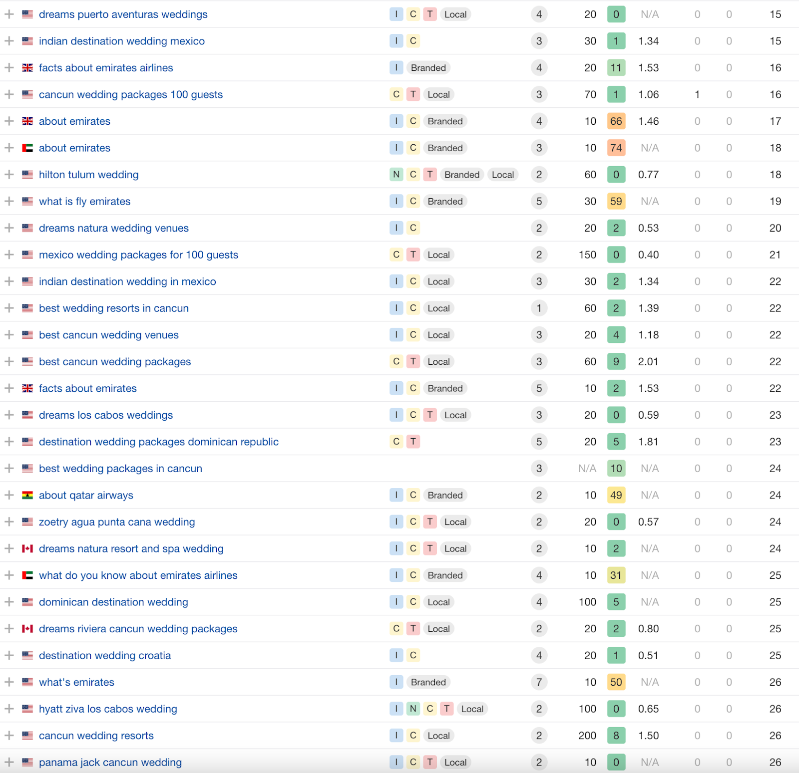 Google Analytics - Organic Traffic Report