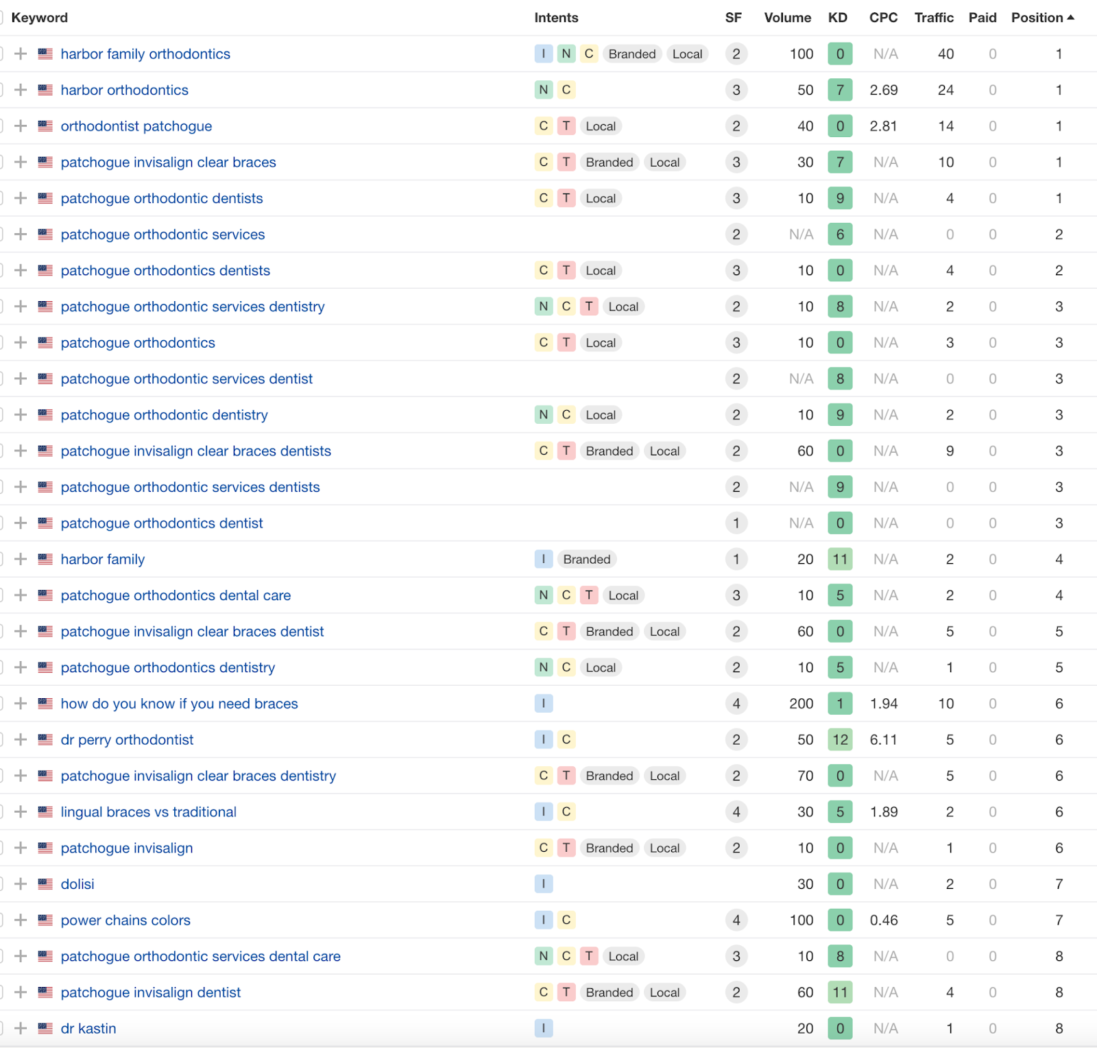 Increase in User Acquisition (Last 12 months compared with previous Period)