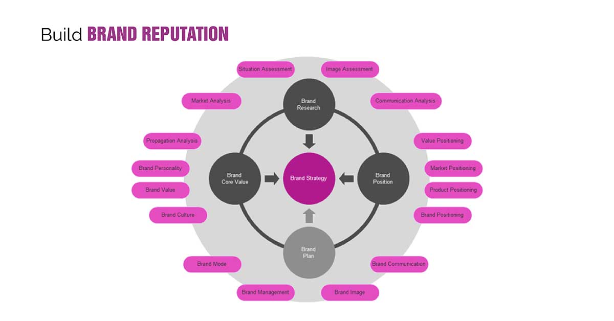 build brand reputation