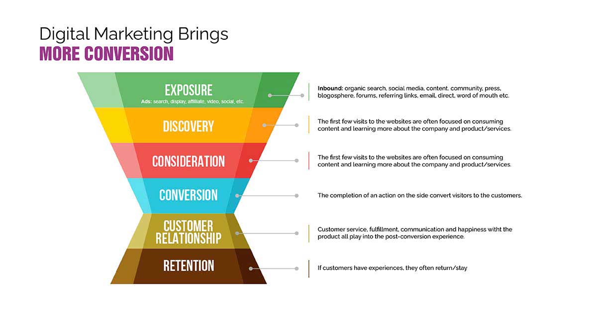 digital marketing brings more conversion